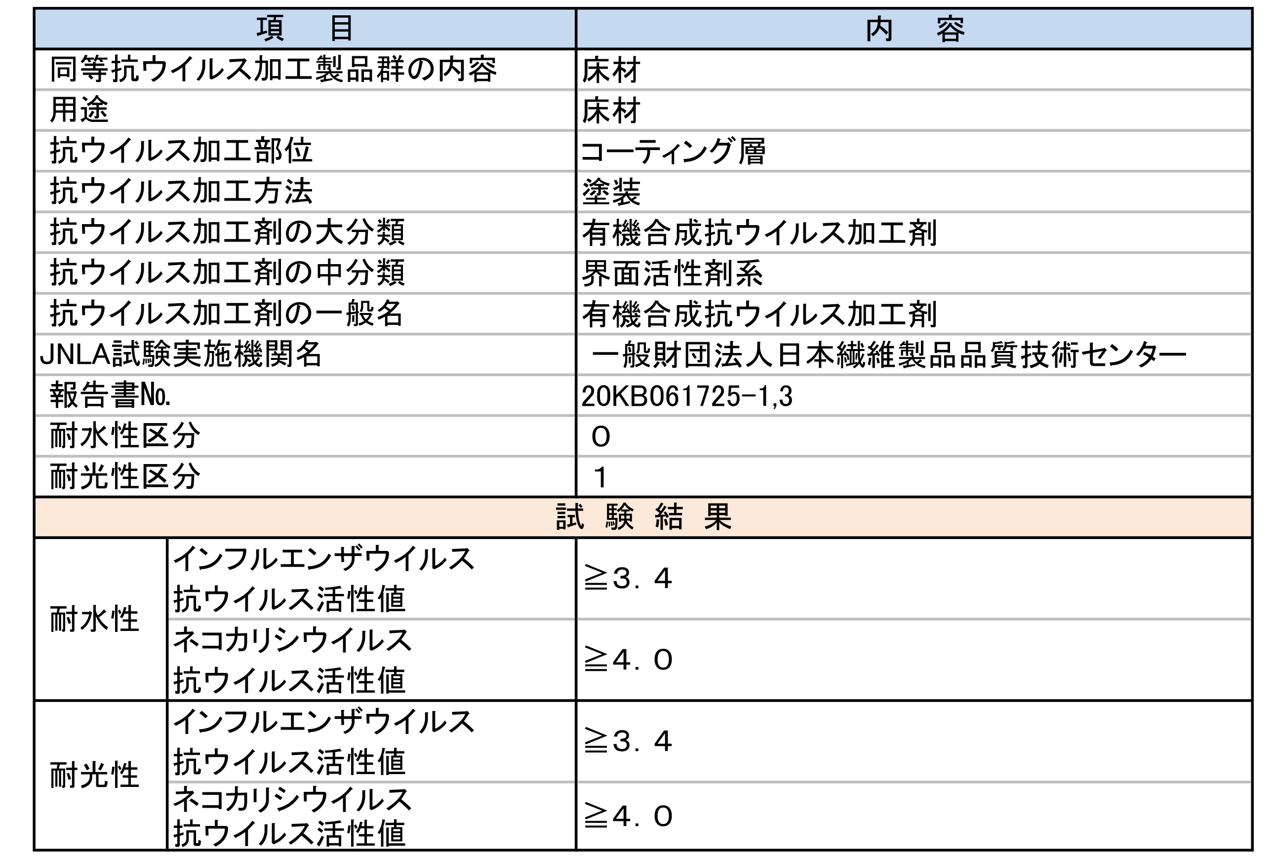 ＳＩＡＡ登録内容